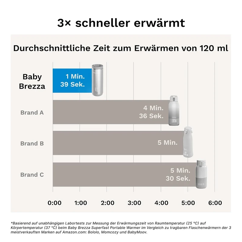 Baby Brezza tragbarer Muttermilch- und Wasserwärmer für unterwegs