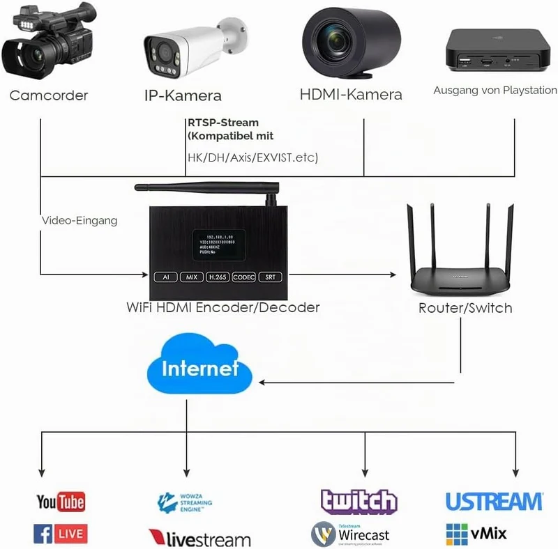 EXVIST H.265 1080P 60FPS WiFi HDMI Video Encoder HDMI Decoder, unterstützt HLS RTMP RTSP SRT UDP, Co