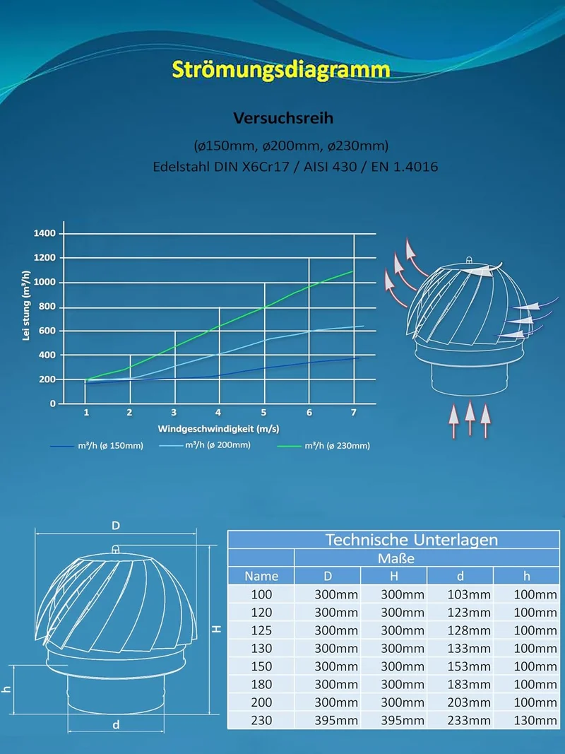 Schornsteinaufsatz Kaminaufsatz Schornsteinabdeckung Drehbar Edelstahl Kaminhaube Schornsteinhaube (