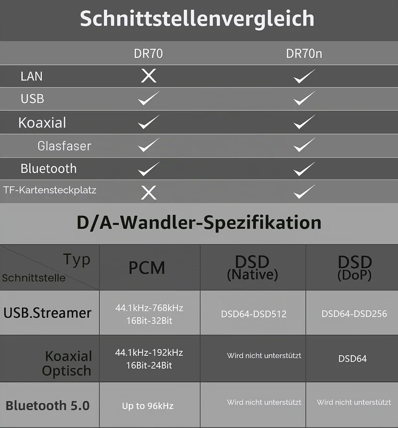 Gustard Audalytic DR70 R2R-DAC – Nativ 1-Bit-DSD, DSD512, PCM 768 kHz, vollständig diskreter, symmet
