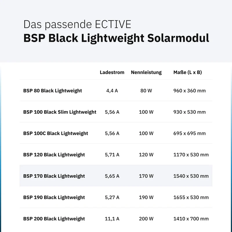 ECTIVE Solarpanel BSP 170 Black Lightweight, Ultraleichtes 170 W 5,65 A 170 W Standard, 170 W Standa
