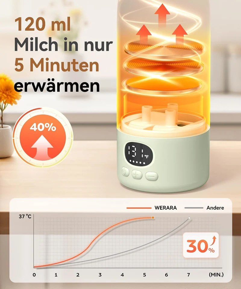 Flaschenwärmer Baby unterwegs Kabellos, Schneller Erwärmer 500 ml | Präzise Temperaturregelung, 316
