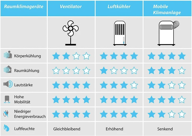 Sichler Haushaltsgeräte Air Conditioner: Mobile Klimaanlage ohne Abluftschlauch, 1.800 BTU/h, 500 W,