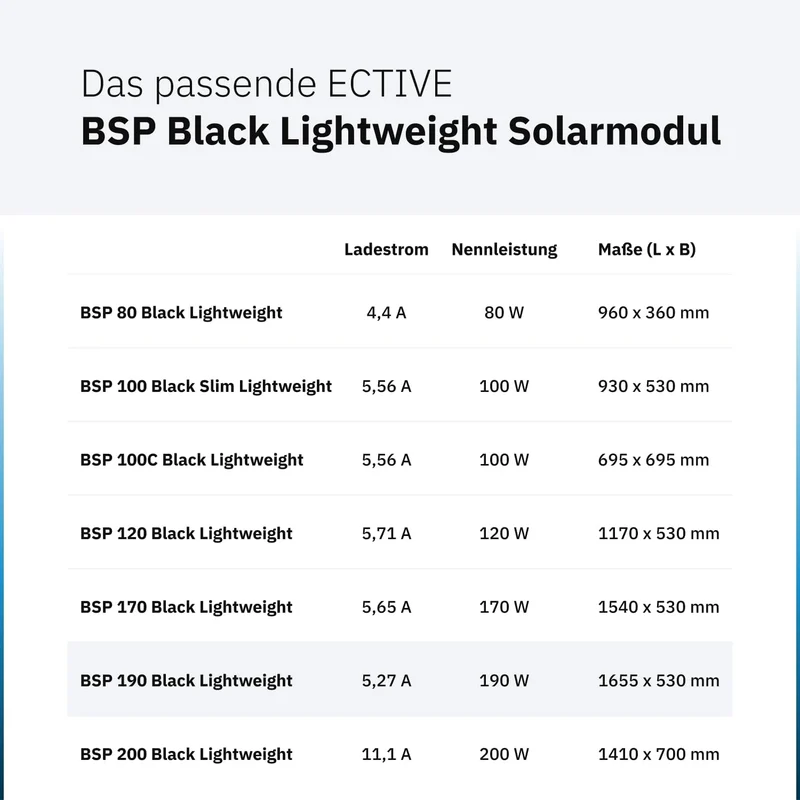 ECTIVE Solarpanel BSP 190 Black Lightweight – Ultraleichtes 190W 5,27A 60 Zellen 12V/24V Solarmodul